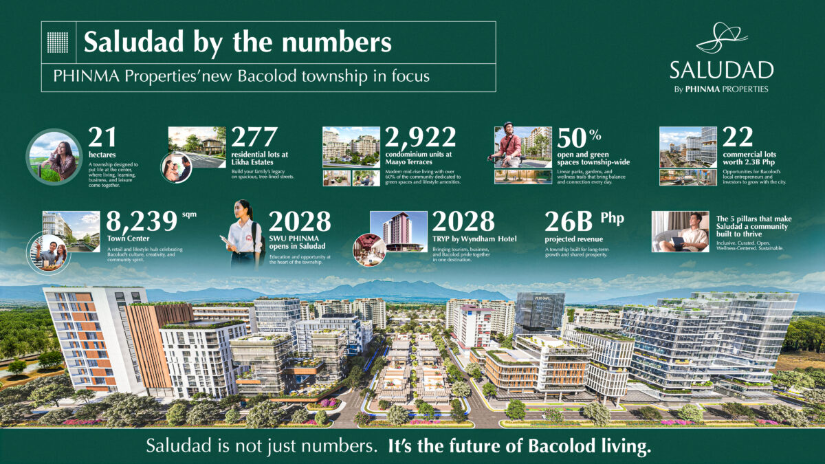 Saludad by the numbers: PHINMA Properties’ New Masterplanned Township in Bacolod