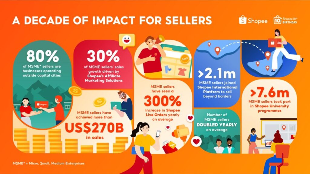 Shopee Celebrates 10 Years of Empowering MSMEs as Local Businesses Generate Over US$270 Billion on the Platform